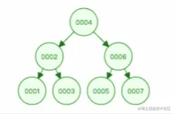 MySQL 为什么采用 B+树作为索引？
