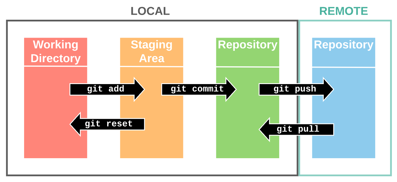图解 Git 工作原理