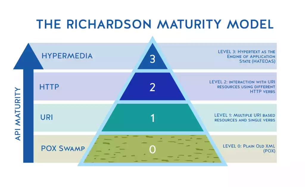 Richardson 成熟度模型是实现真正完整和有用的 API 的目标