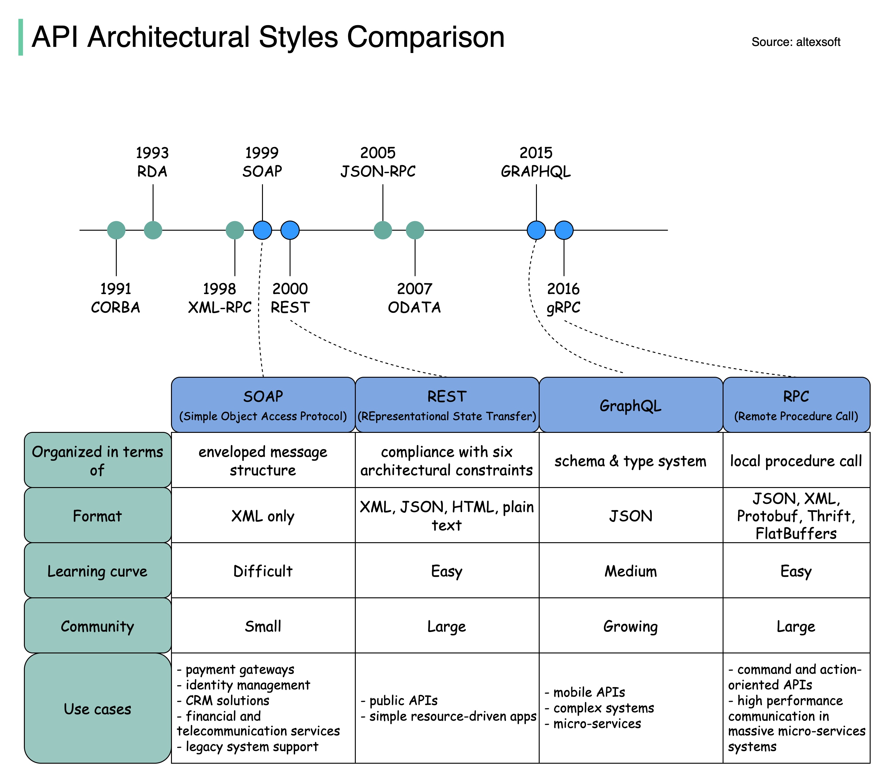 SOAP vs REST vs GraphQL vs RPC. The diagram below illustrates the API timeline and API styles comparison