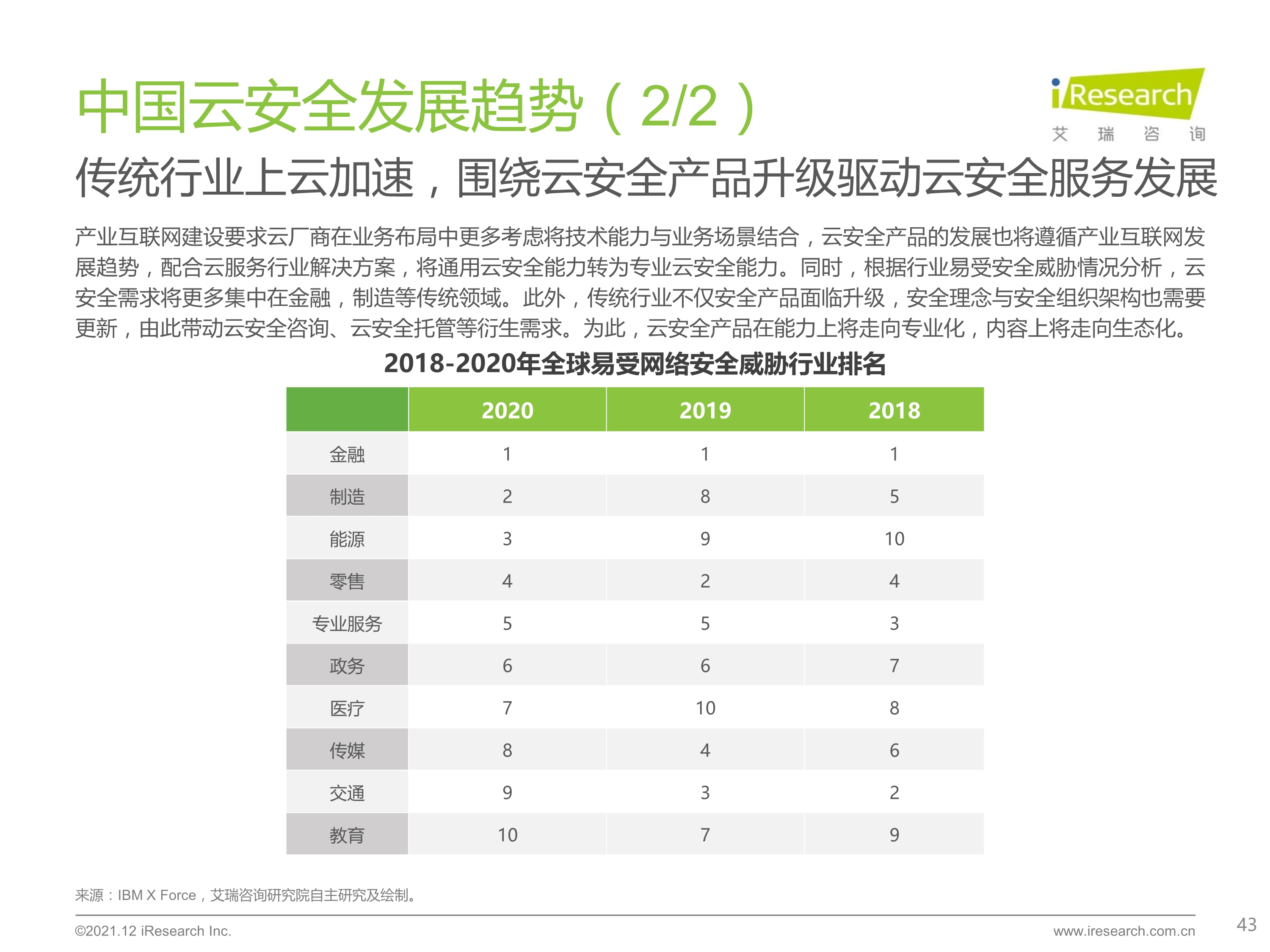 120412290461_0 艾瑞咨询 2021 年中国云安全行业研究报告 _43