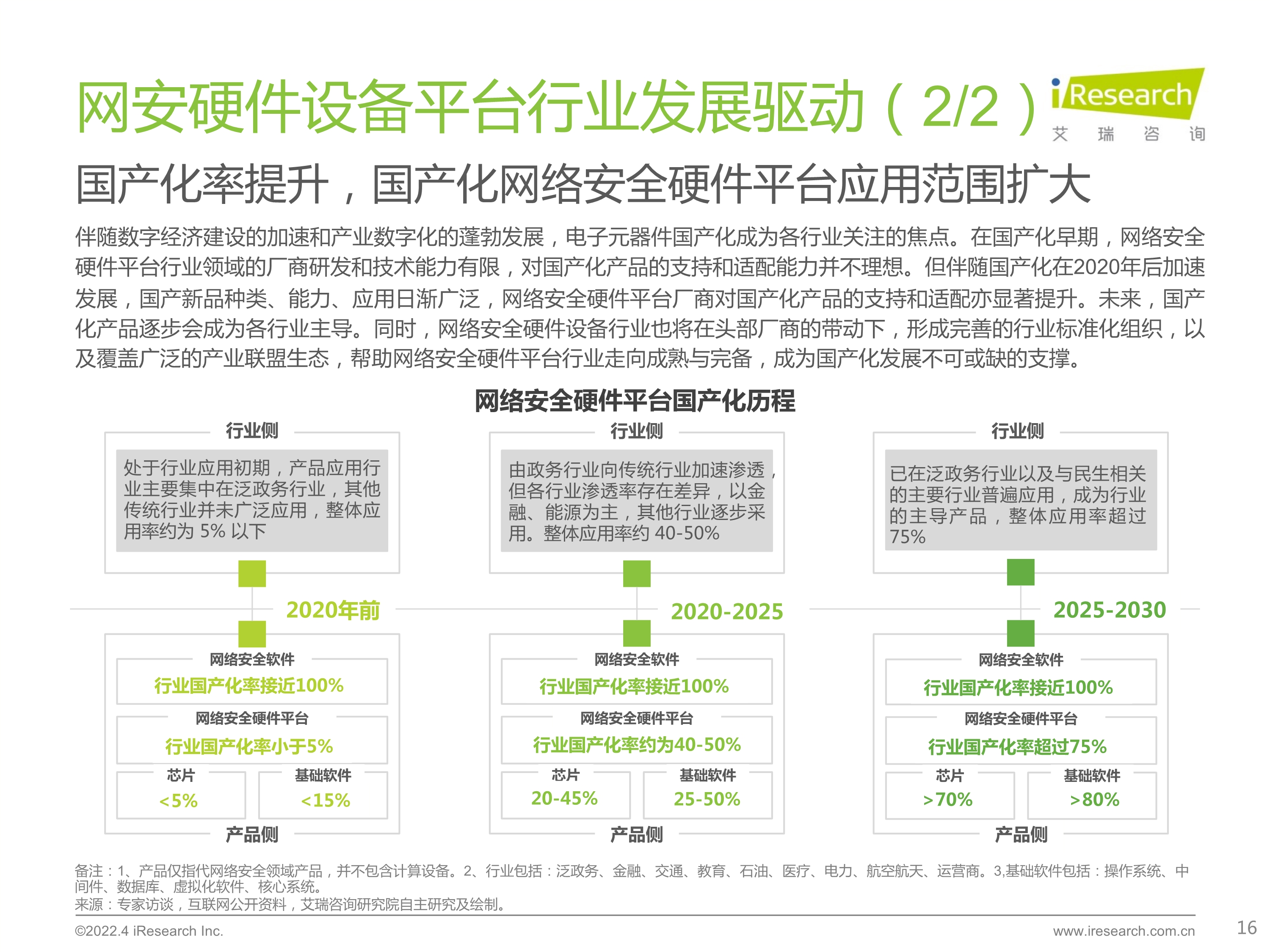 120412225545_0 艾瑞咨询 2022 年中国网络安全硬件平台行业研究报告 _16