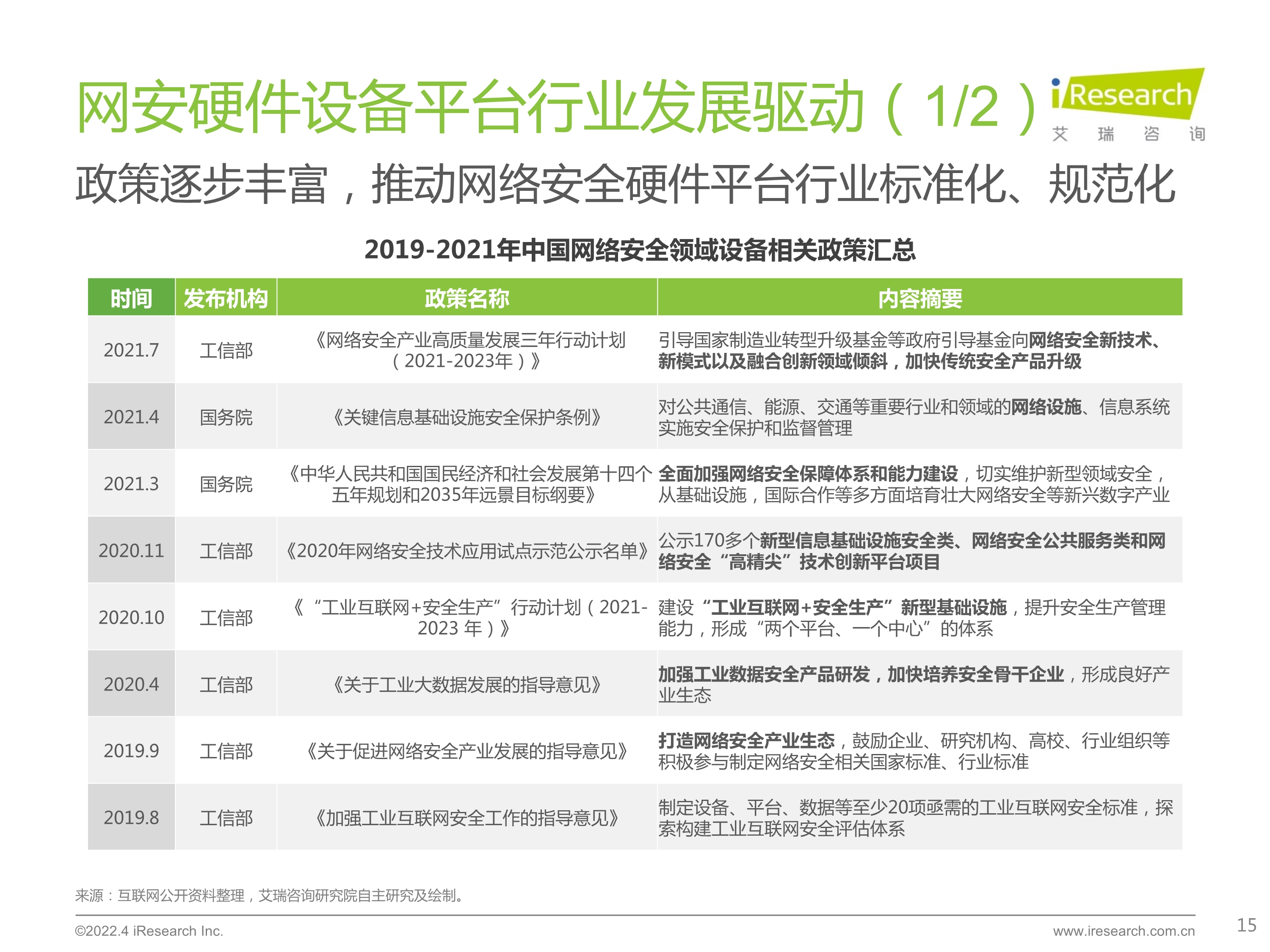 120412225545_0 艾瑞咨询 2022 年中国网络安全硬件平台行业研究报告 _15