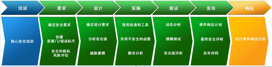 SDL 过程实践，这是官方发布的中文版本，其中的“要求”对应“需求”，“实施”对应“编码”