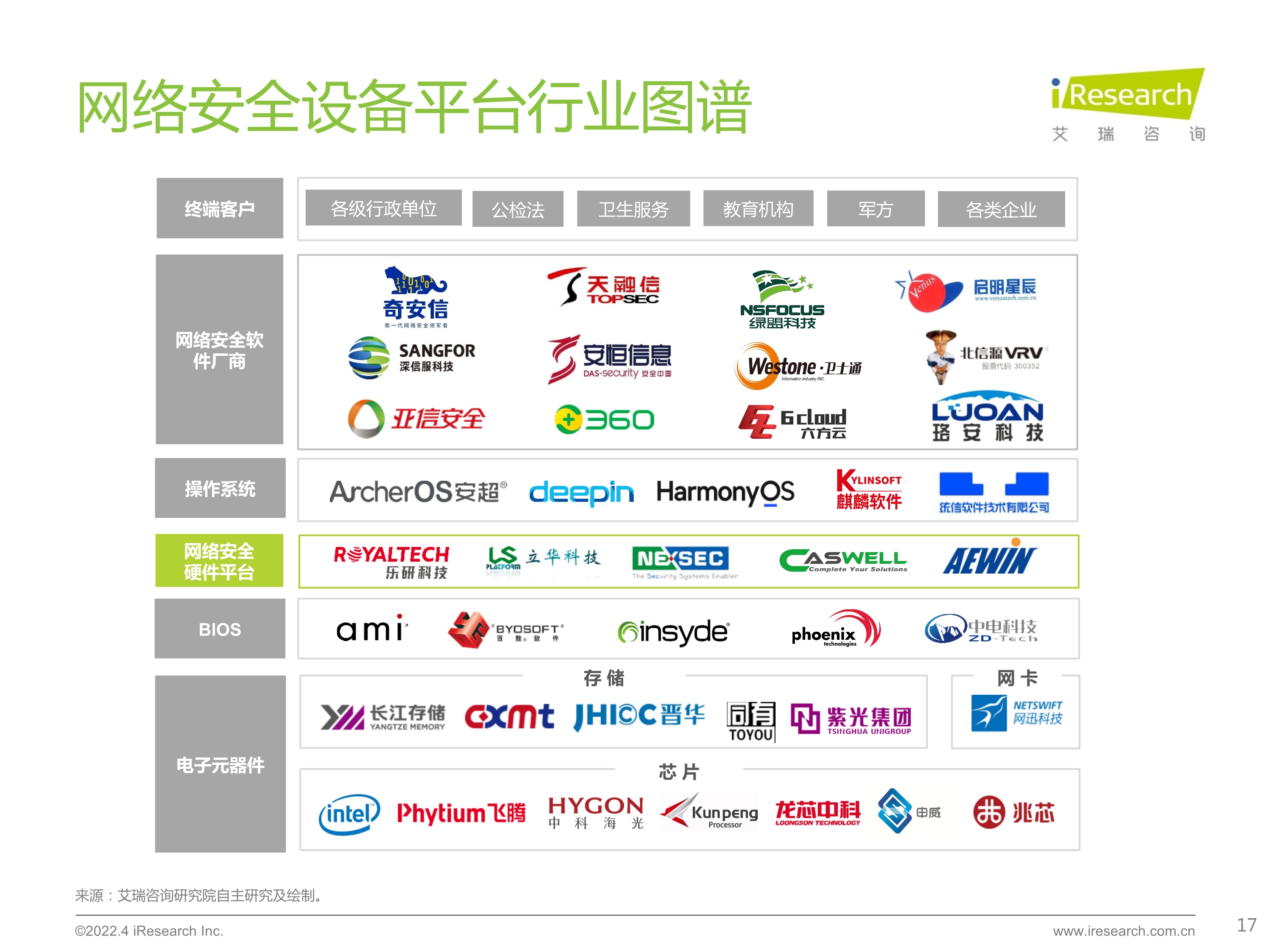 120412225545_0 艾瑞咨询 2022 年中国网络安全硬件平台行业研究报告 _17