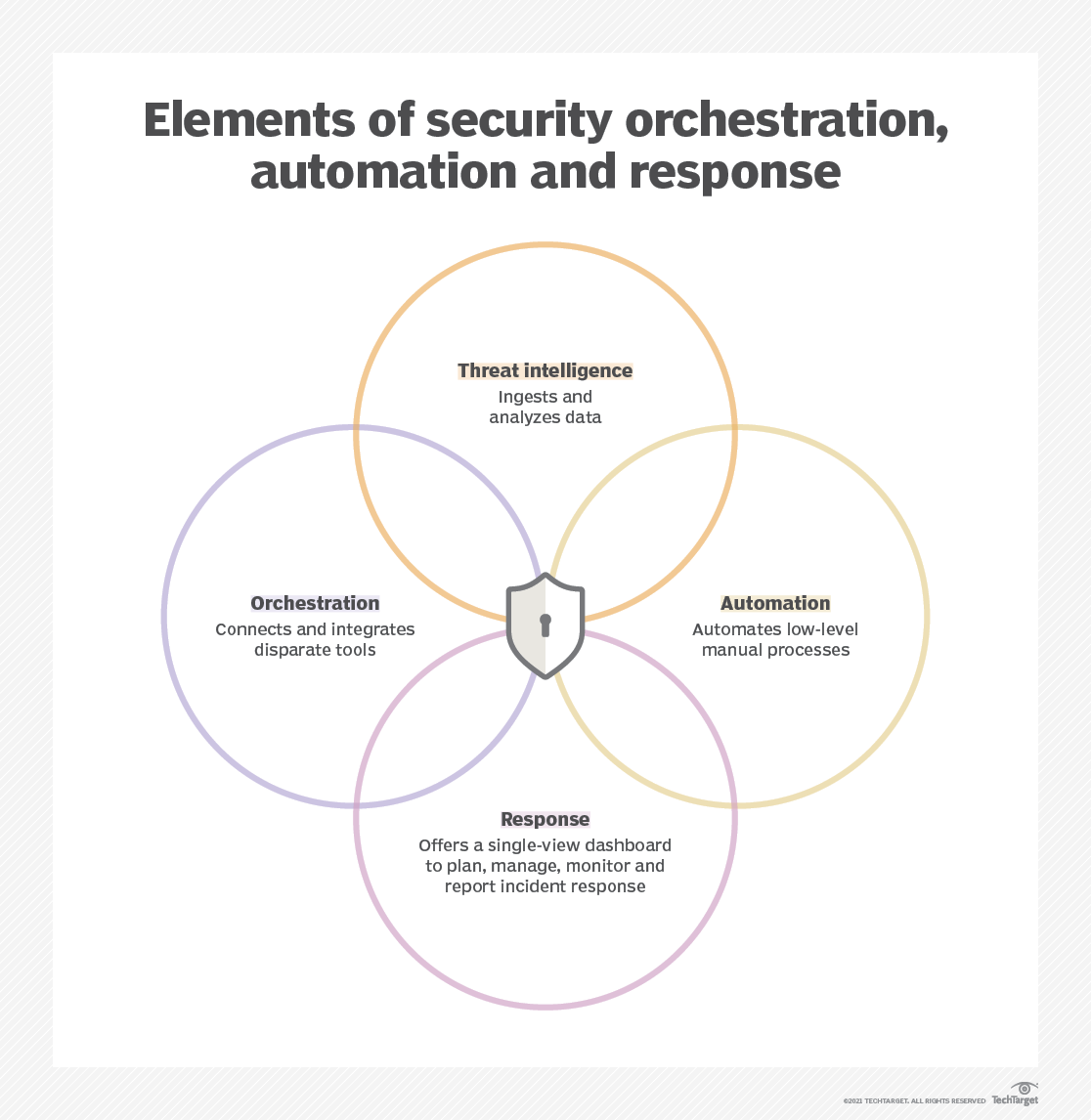security-elements_of_security_orchestration_automation_and_response-f
