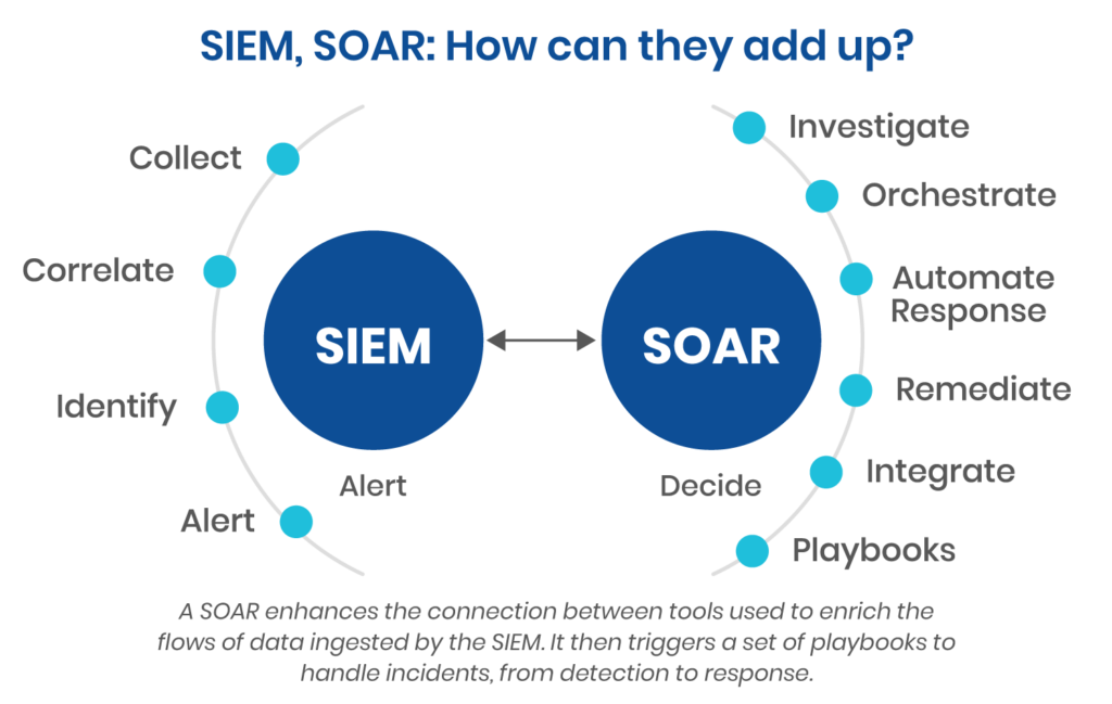 该图突出显示了 SIEM 和 SOAR 之间的差异