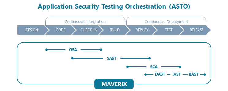 Maverix-Application-Security-Testing-Orchestration