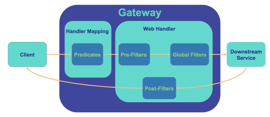SpringCloud Gateway 特征