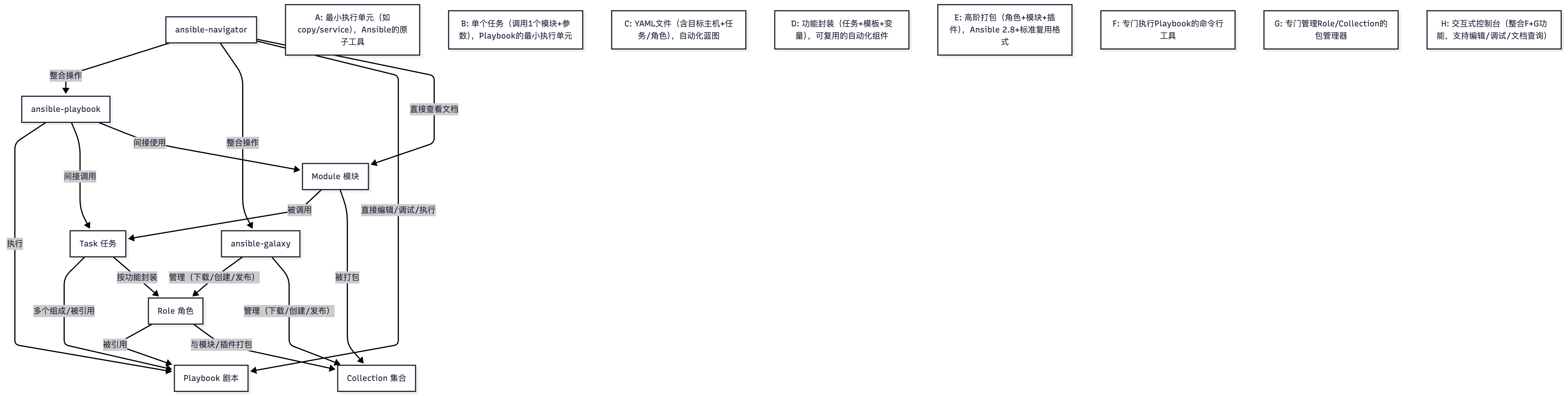 Ansible-architecture